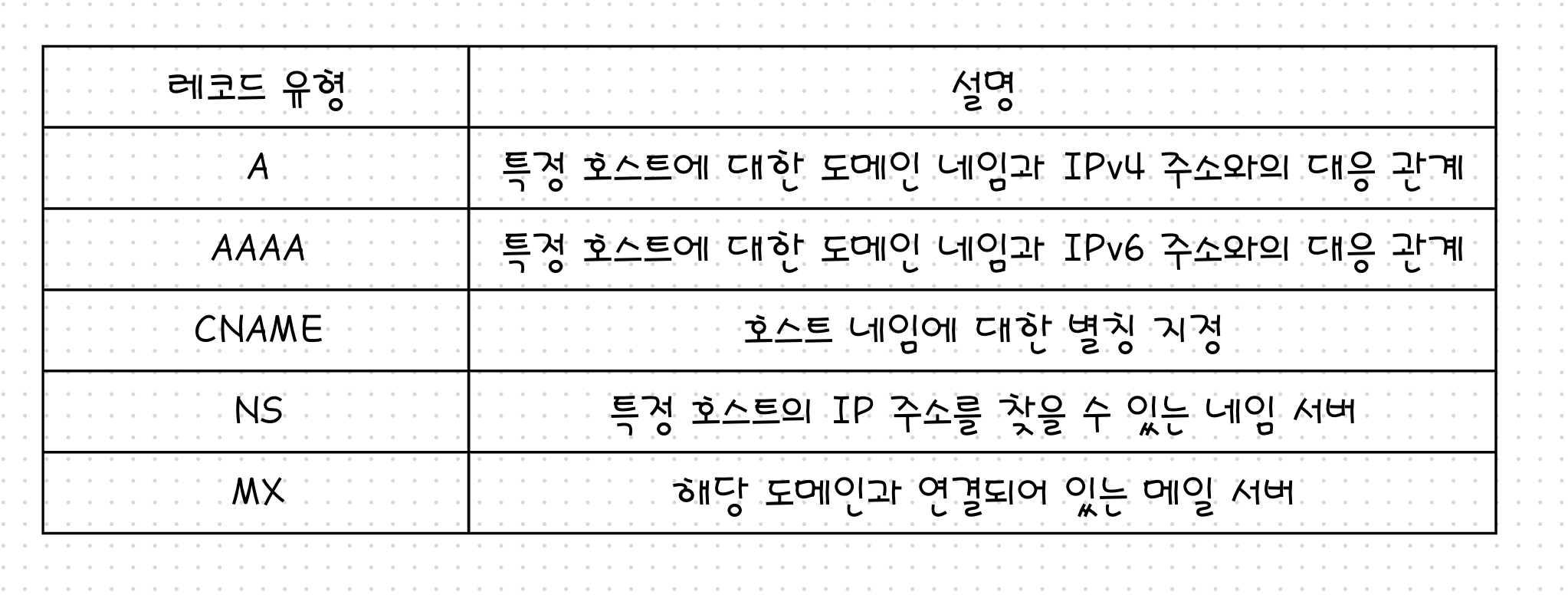 DNS 레코드 유형