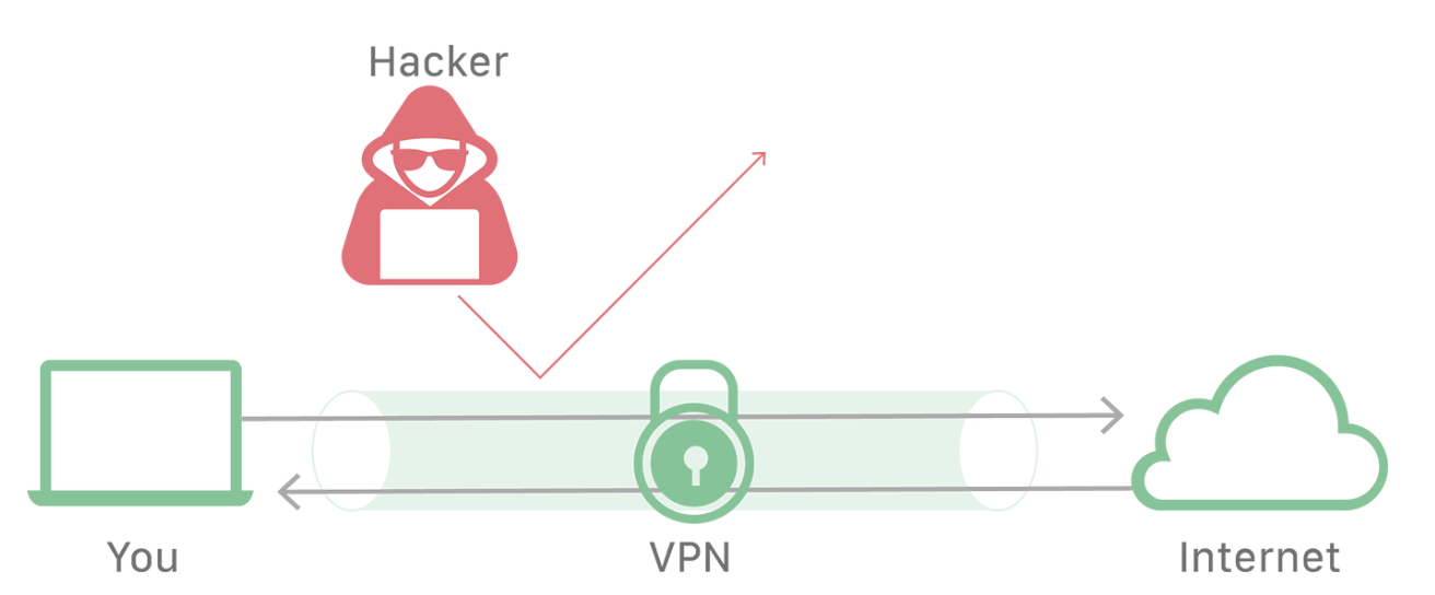 VPN